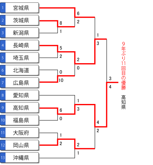 第74回いきいき茨城ゆめ国体 少年男子 トーナメント表