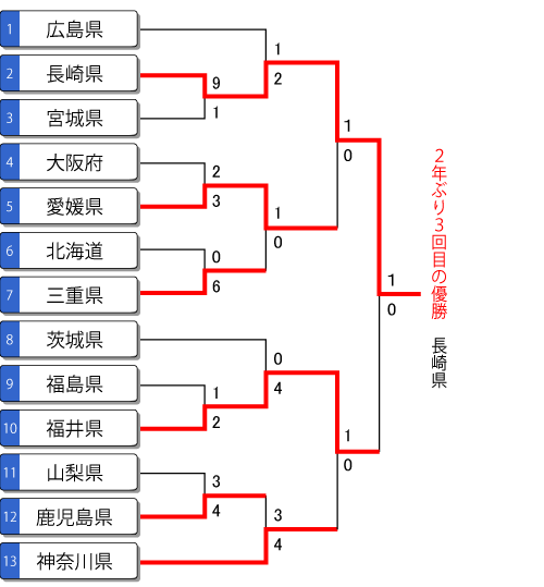 第74回いきいき茨城ゆめ国体 少年女子 トーナメント表