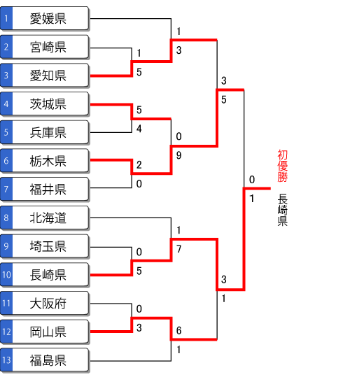 第74回いきいき茨城ゆめ国体 成年男子 トーナメント表