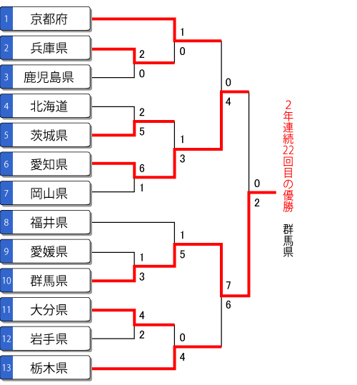 第74回いきいき茨城ゆめ国体 成年女子 トーナメント表