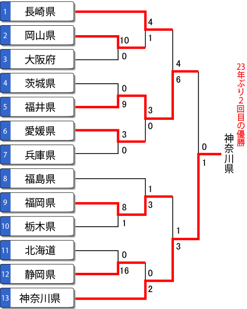 第77回 いちご一会とちぎ国体 少年男子 トーナメント表