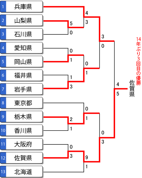 第77回 いちご一会とちぎ国体 少年女子 トーナメント表