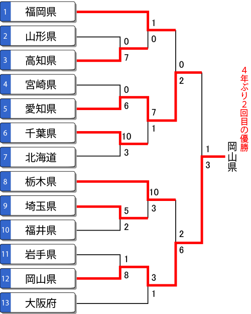 第77回 いちご一会とちぎ国体 成年男子 トーナメント表