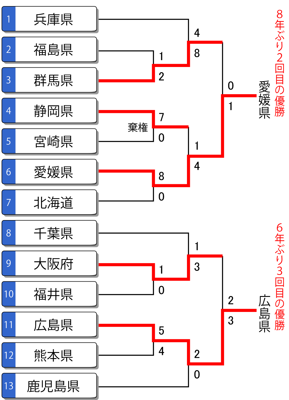 燃ゆる感動かごしま国体 少年男子 トーナメント表