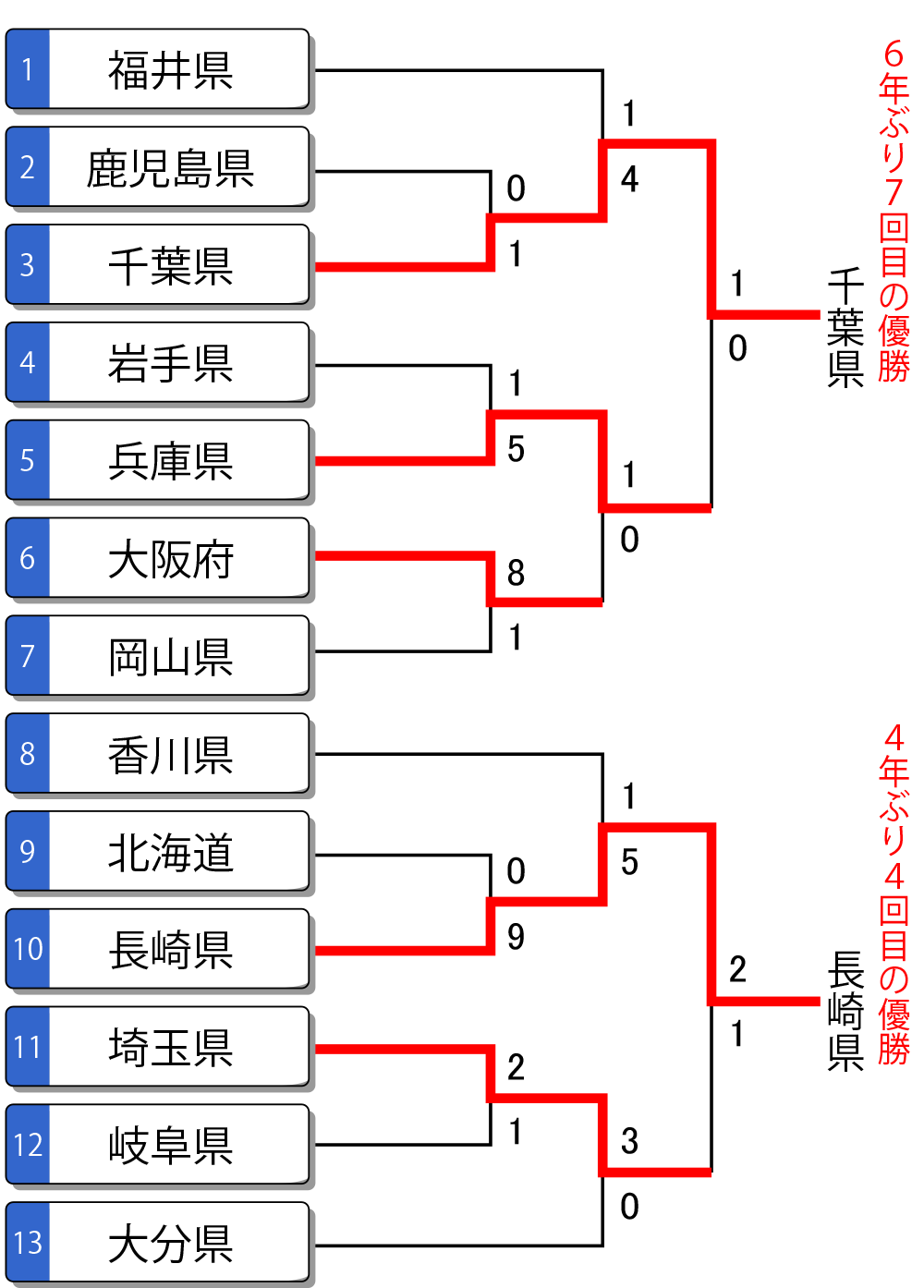 燃ゆる感動かごしま国体 少年女子 トーナメント表