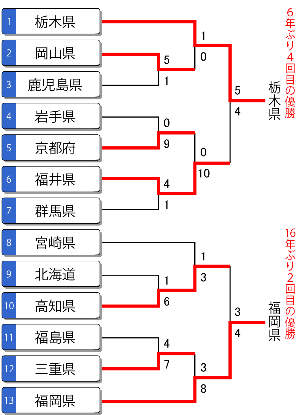 燃ゆる感動かごしま国体 成年男子 トーナメント表