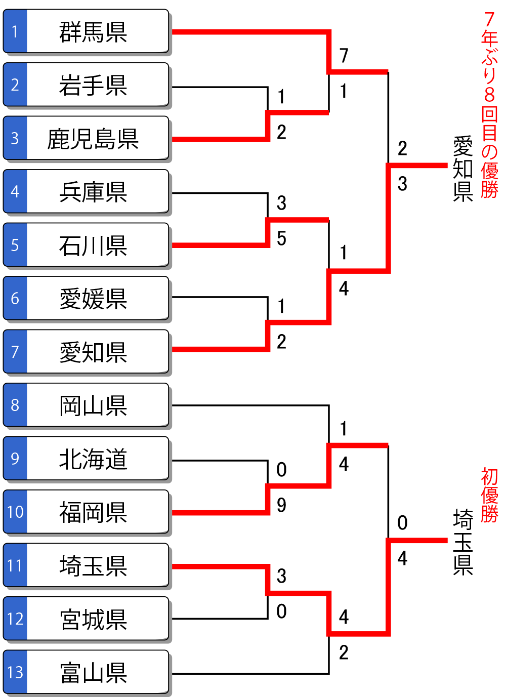 燃ゆる感動かごしま国体 成年女子 トーナメント表