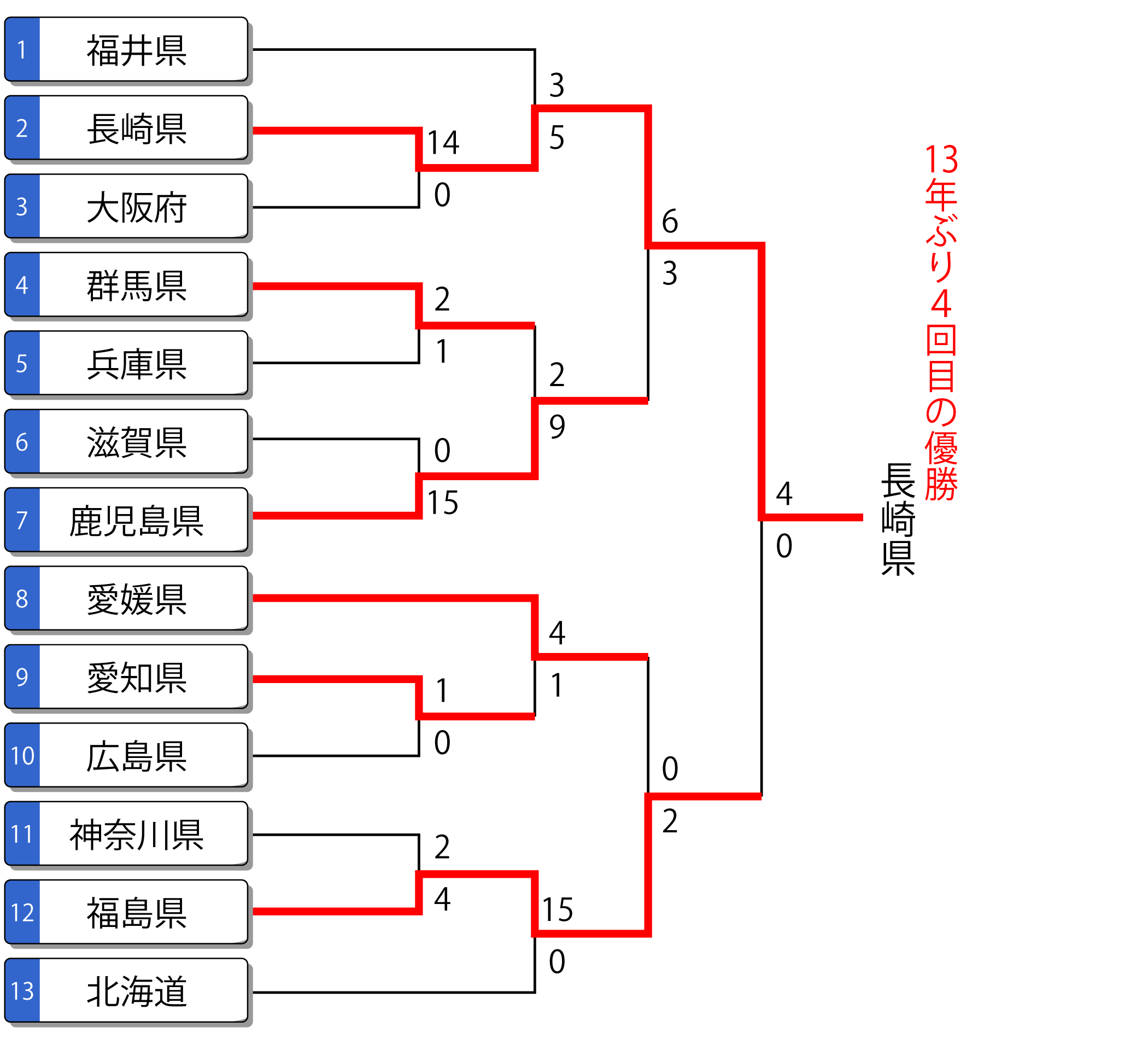 第79回国民スポーツ大会 少年男子 トーナメント表
