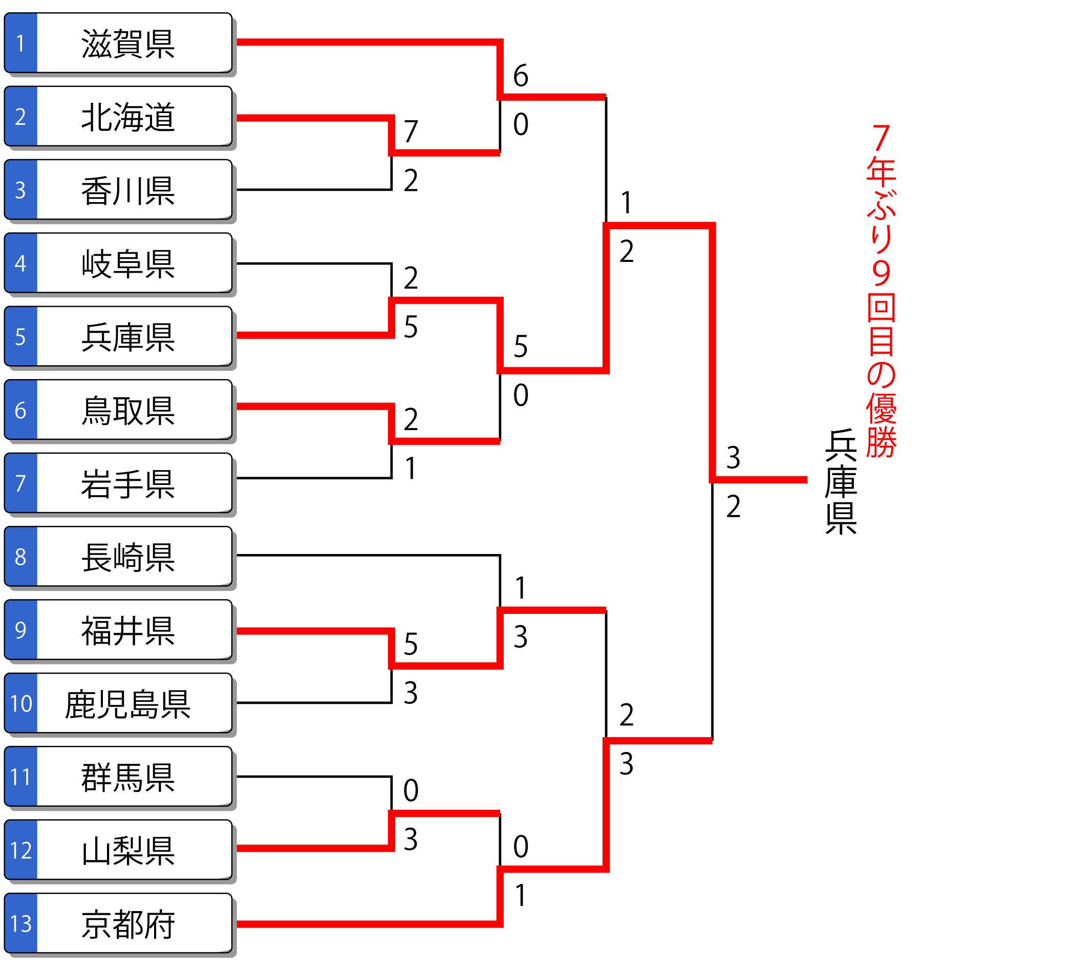 第79回国民スポーツ大会 少年女子 トーナメント表