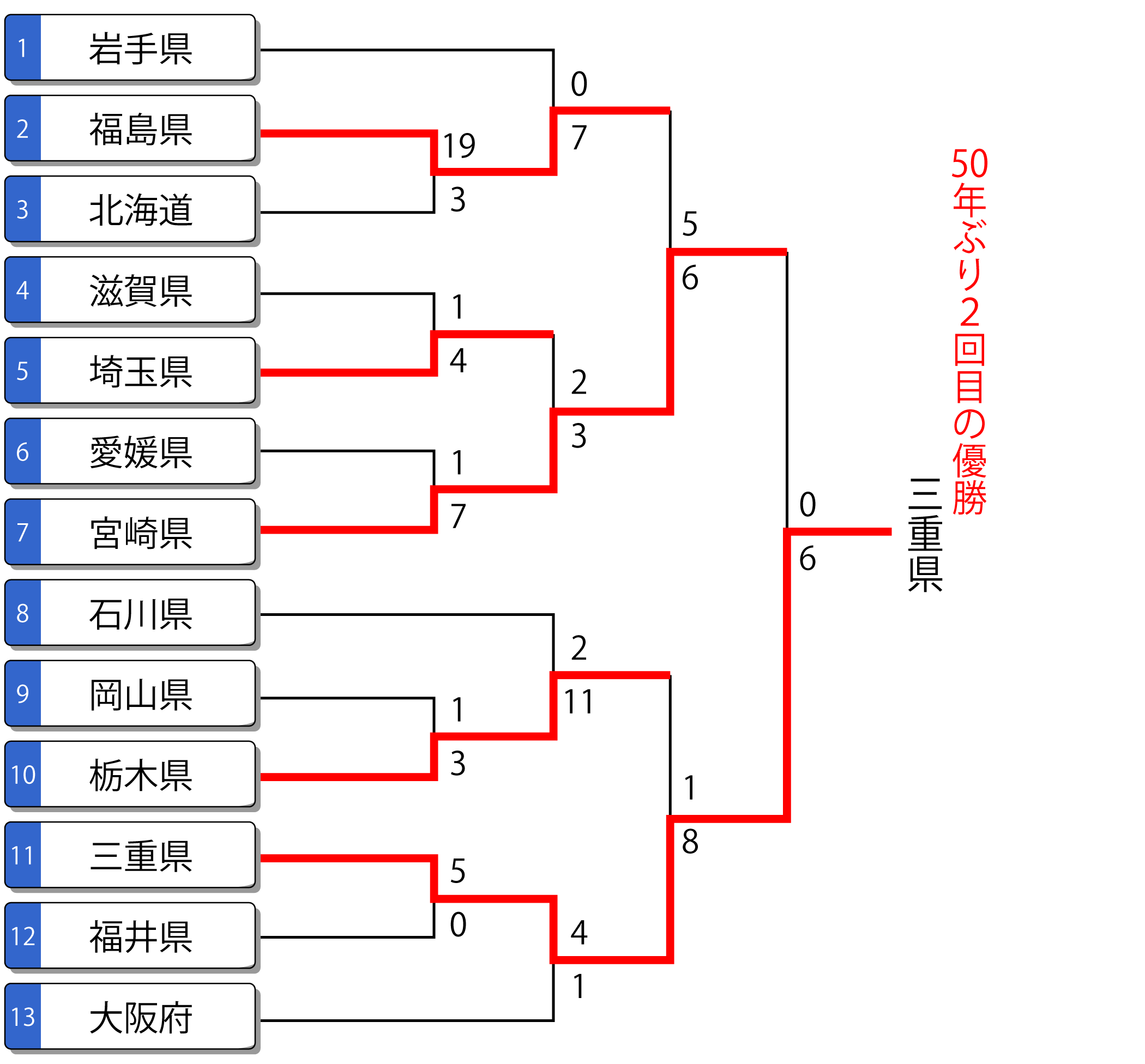 第79回国民スポーツ大会 成年男子 トーナメント表