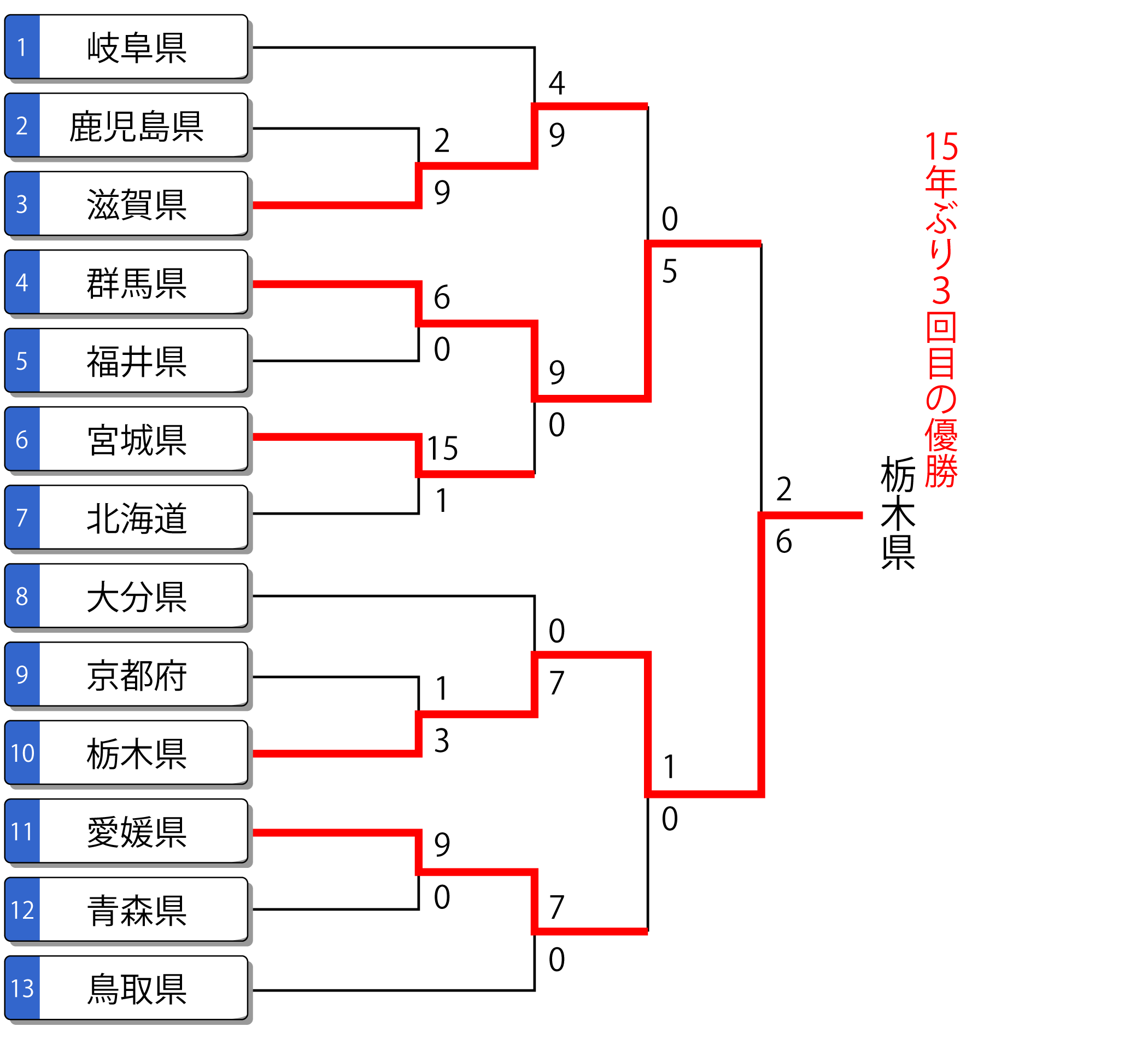 第79回国民スポーツ大会 成年女子 トーナメント表