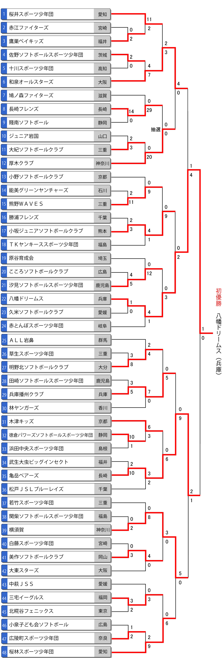 第31回全日本小学生男子大会トーナメント表