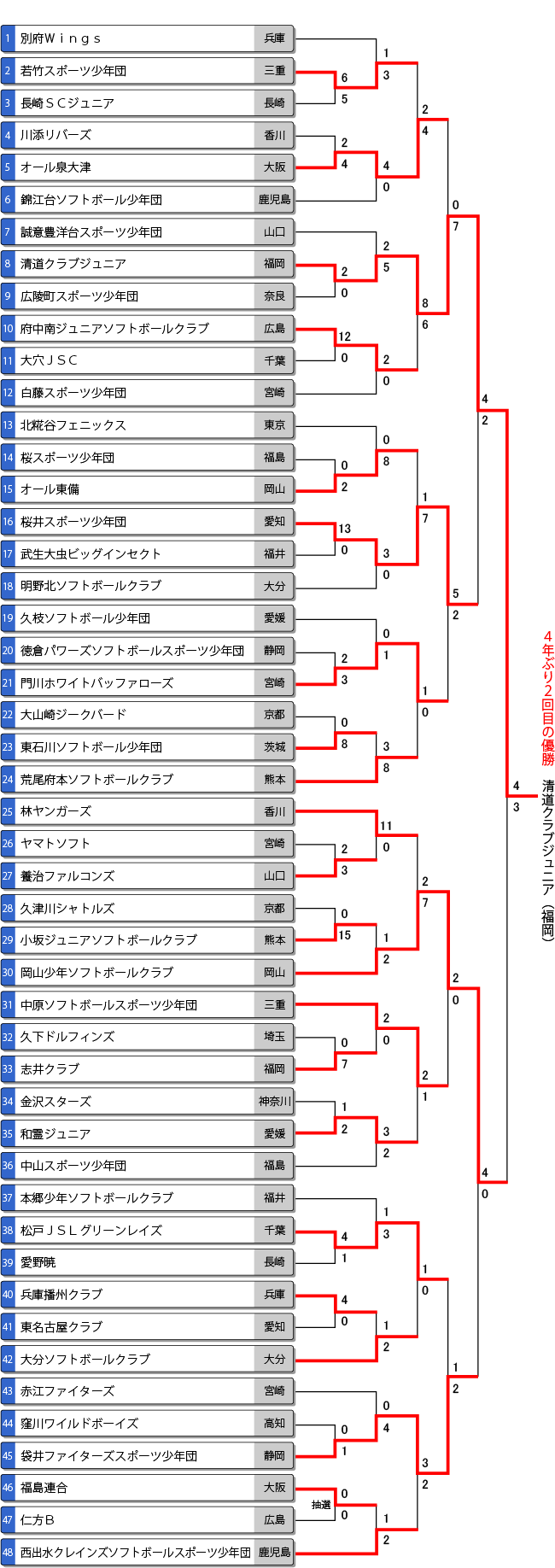 第11回春季全日本小学生男子大会トーナメント表・結果