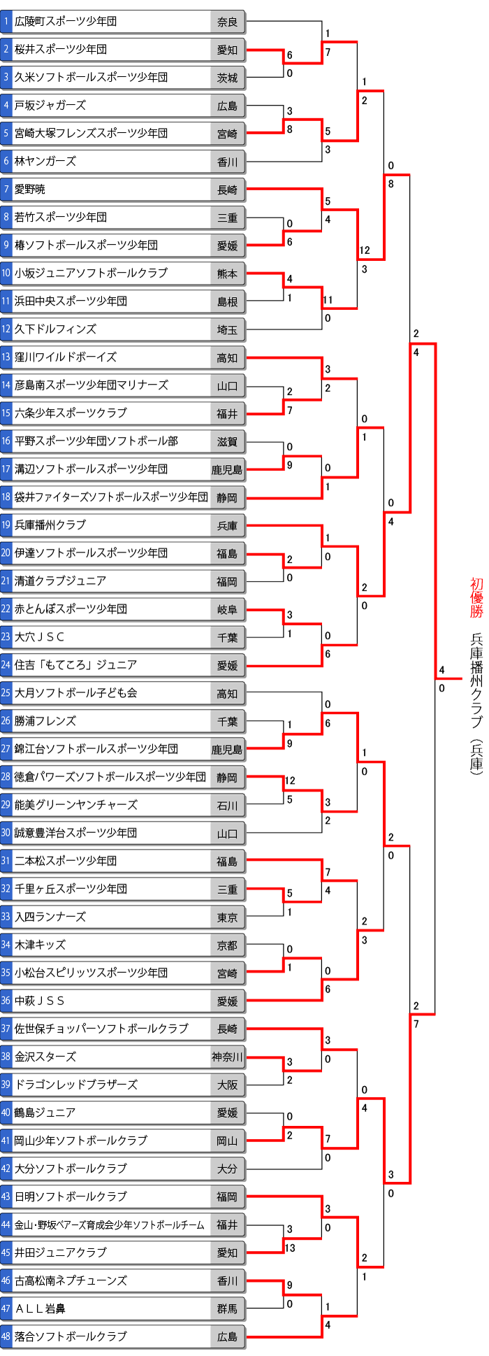 第32回全日本小学生男子大会トーナメント表