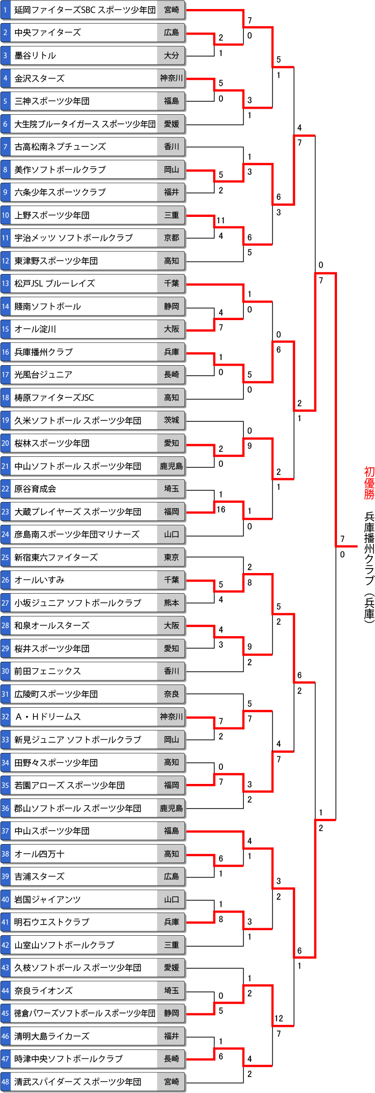 第12回春季全日本小学生男子大会トーナメント表