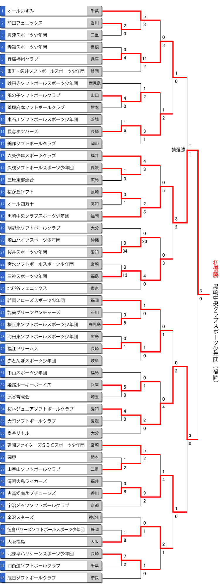 第33回全日本小学生男子大会トーナメント表