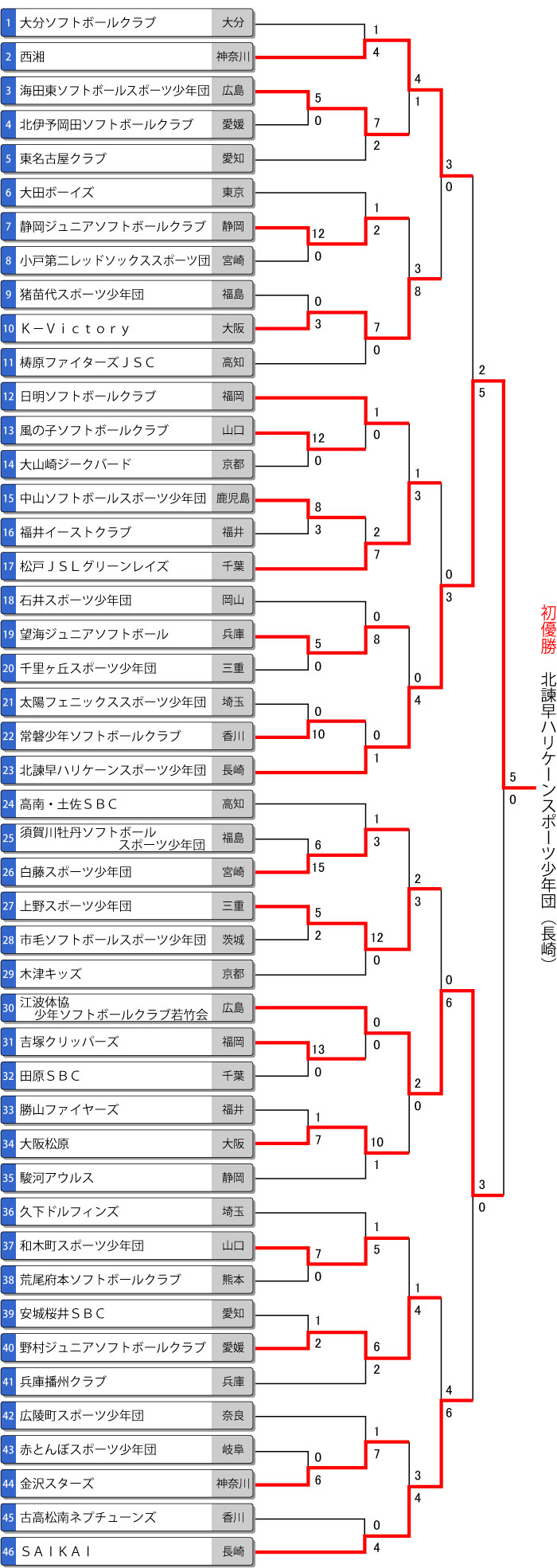 第35回全日本小学生男子大会トーナメント表　最終結果