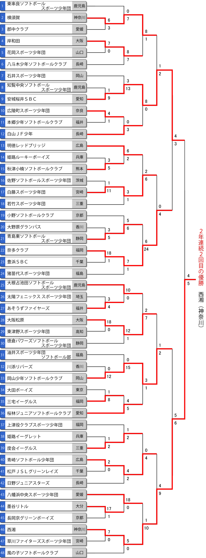 第15回春季全日本小学生男子大会トーナメント表