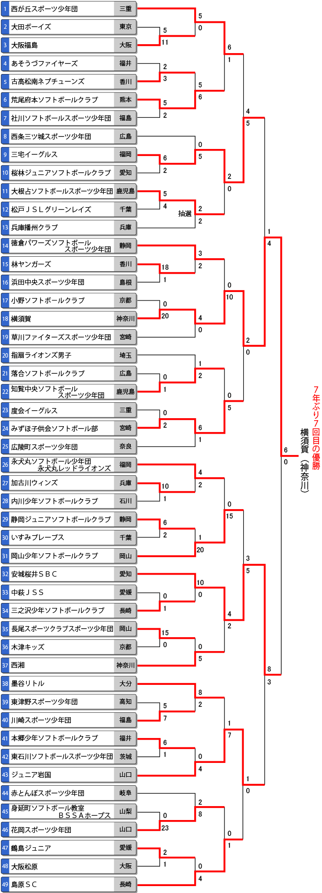 第36回全日本小学生男子大会トーナメント表