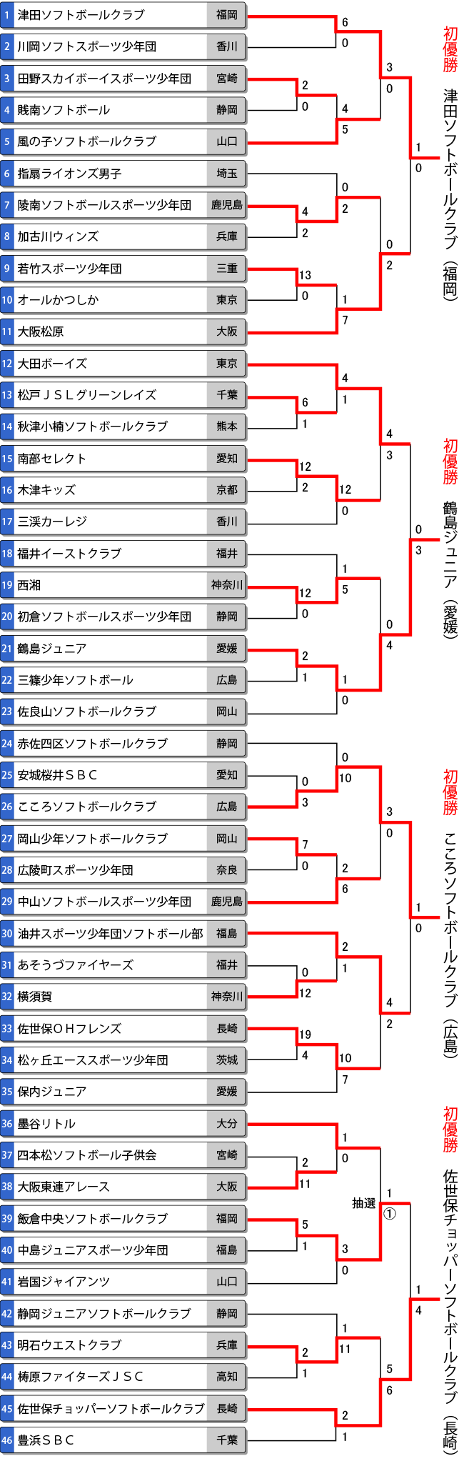 第16回春季全日本小学生男子大会トーナメント表