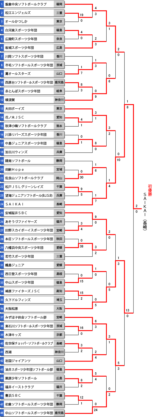 第37回全日本小学生男子大会トーナメント表