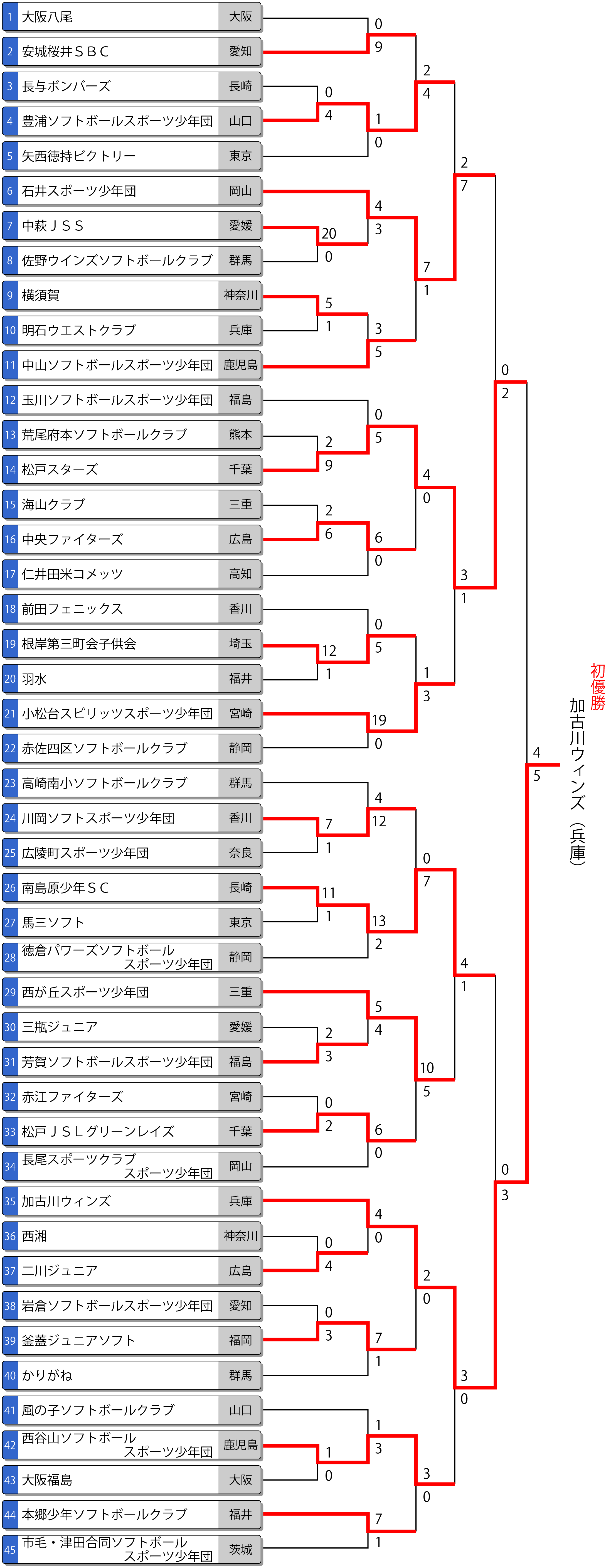 第17回春季全日本小学生男子大会トーナメント表