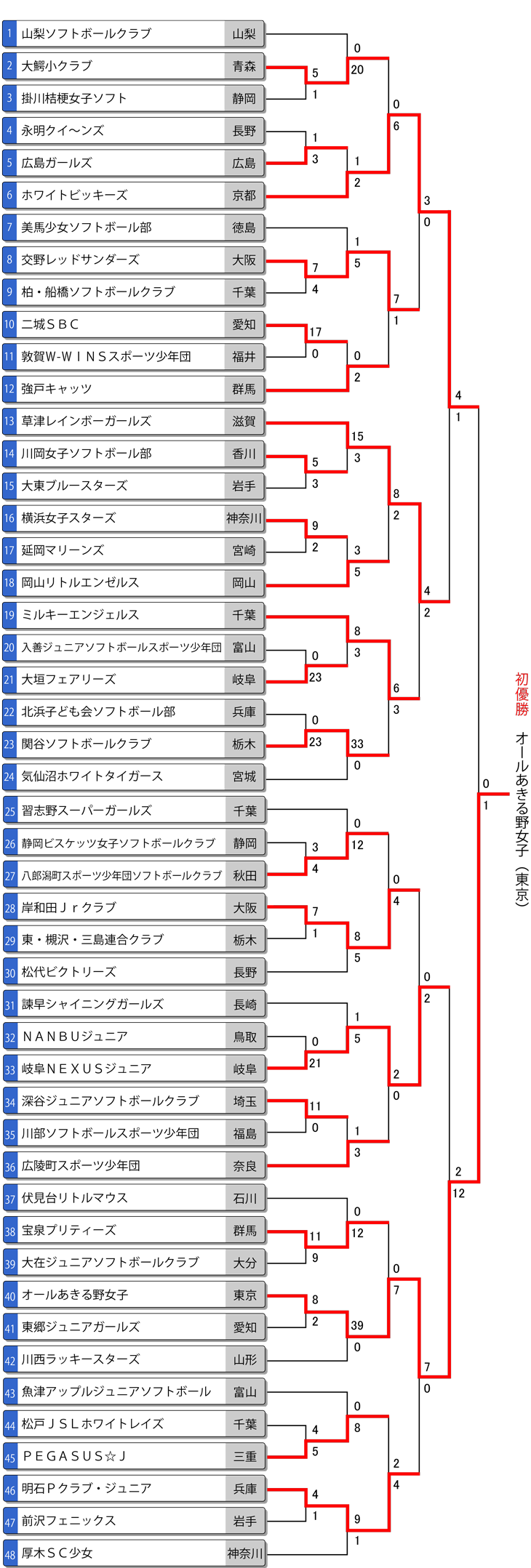 第31回全日本小学生女子大会トーナメント表