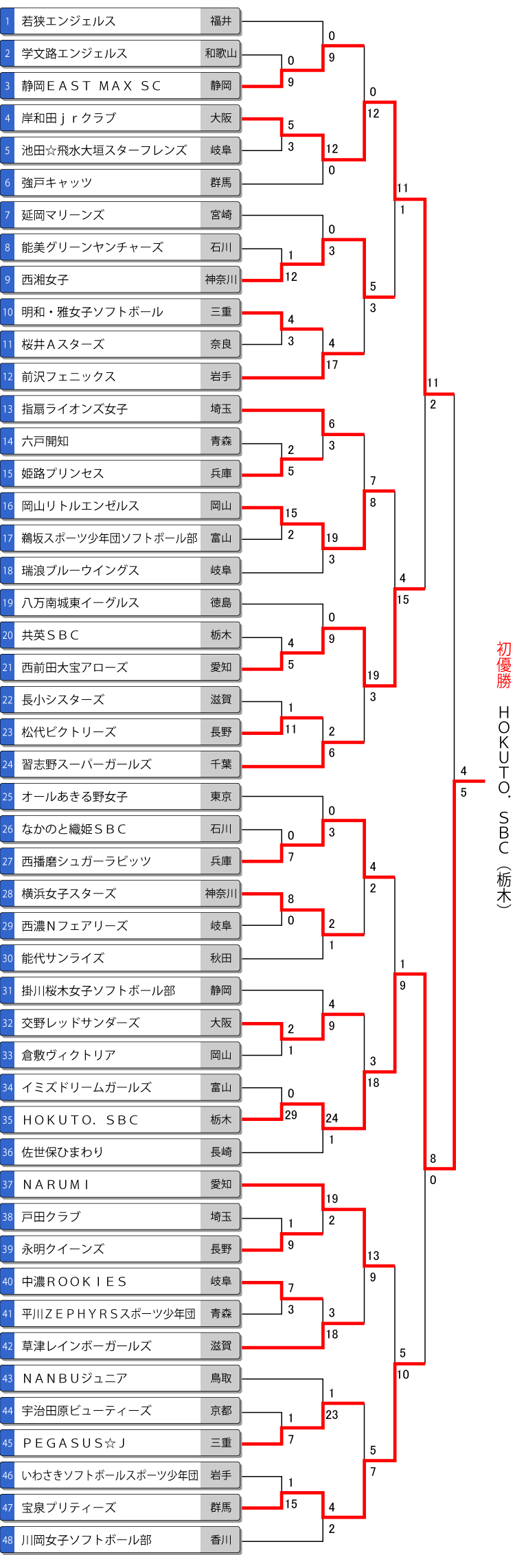 第12回春季全日本小学生女子大会トーナメント表