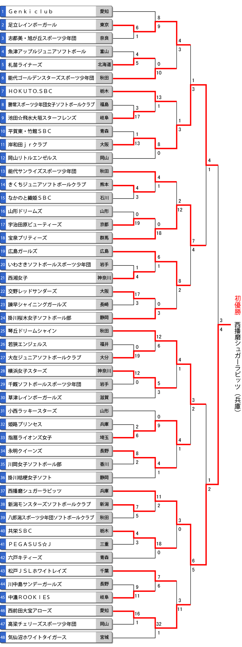 第33回全日本小学生女子大会トーナメント表