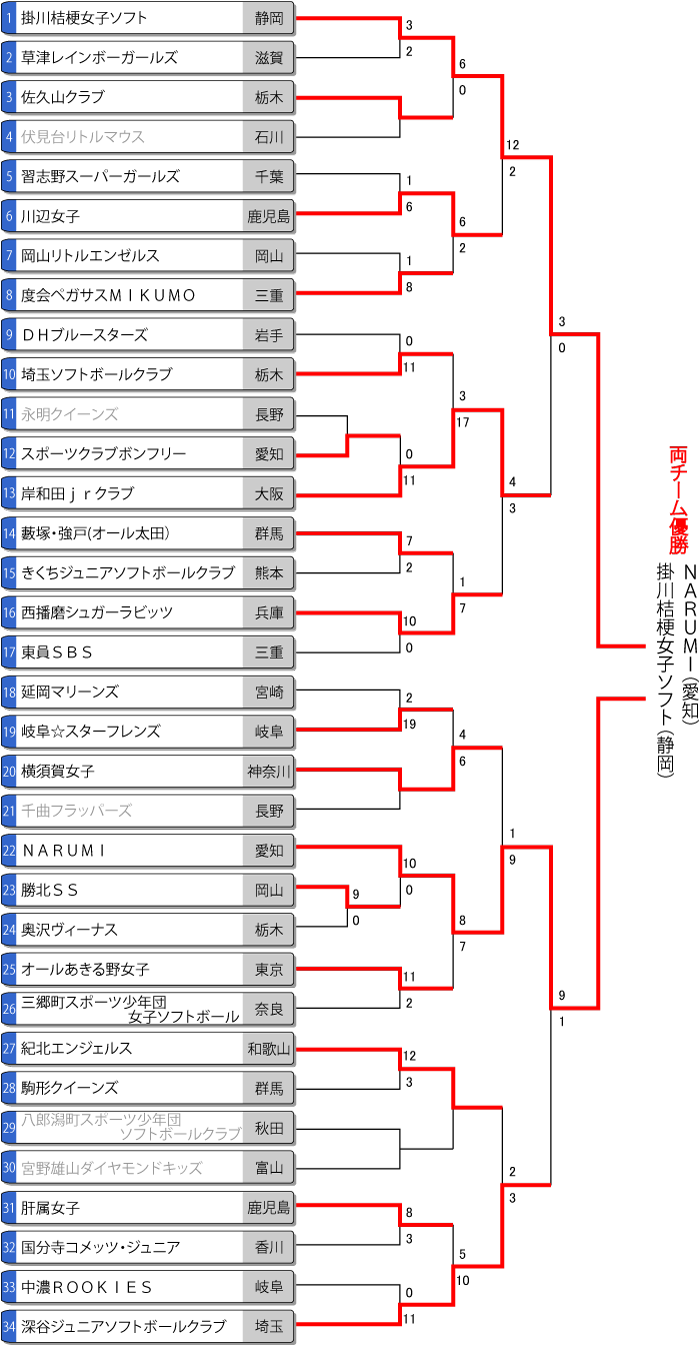 第14回春季全日本小学生女子大会トーナメント結果