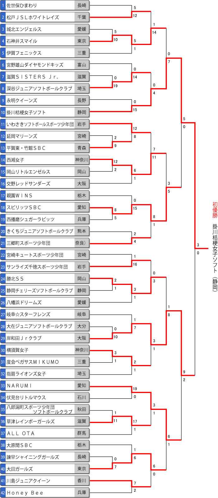 第35回全日本小学生女子大会トーナメント表　最終結果