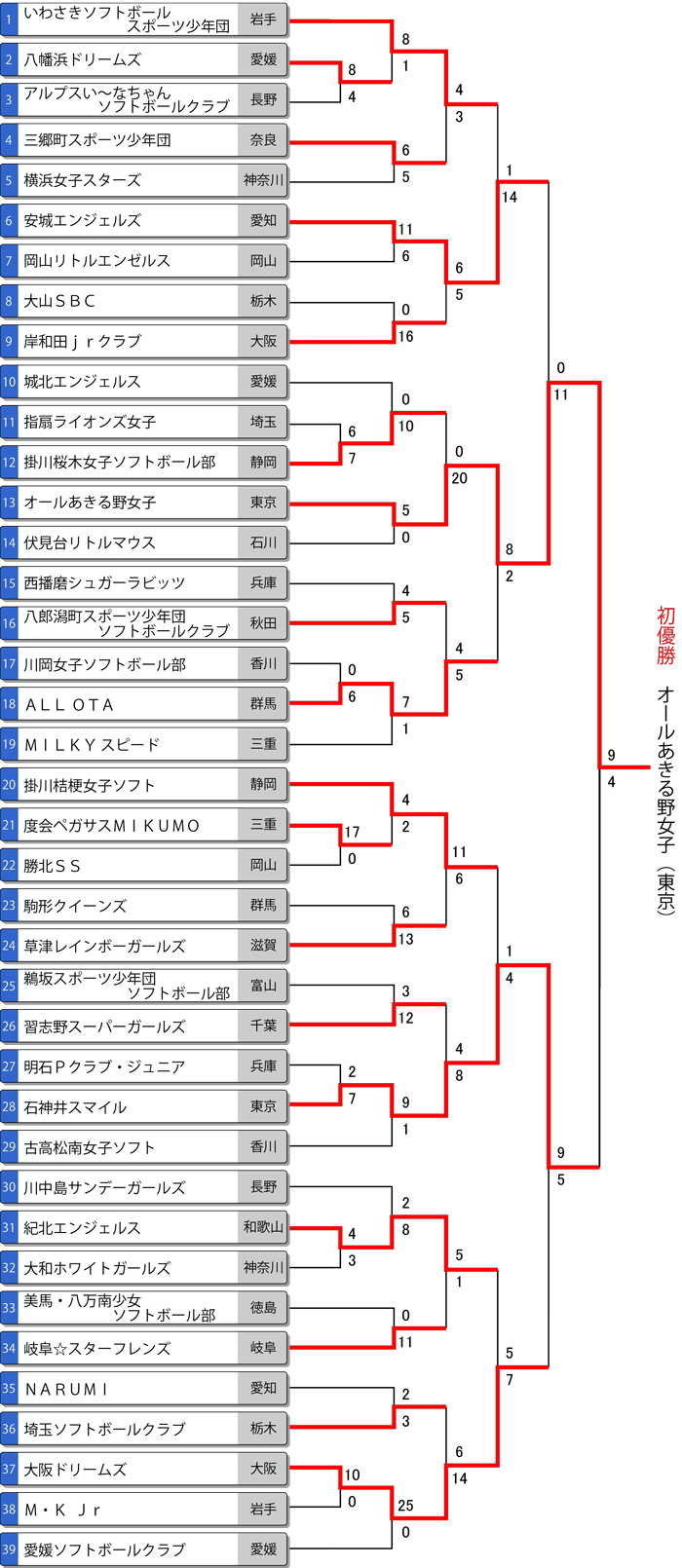 第15回春季全日本小学生女子大会トーナメント表