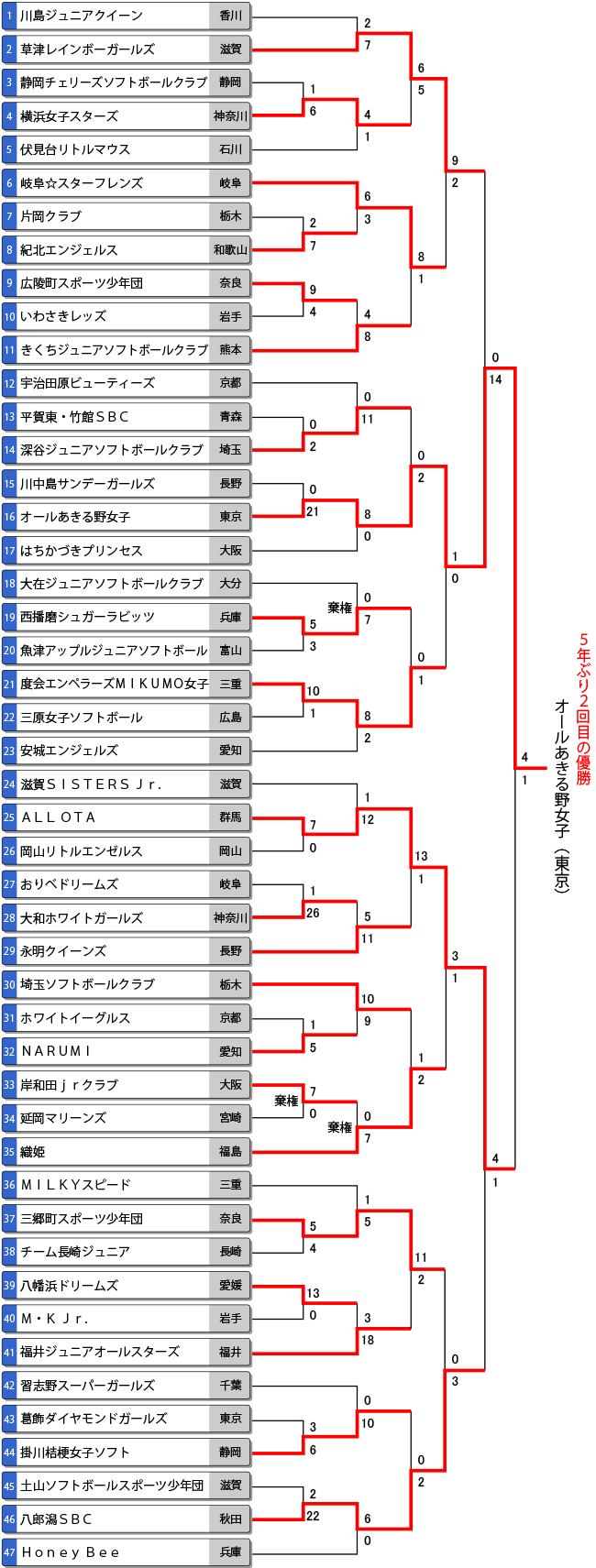 第36回全日本小学生女子大会トーナメント表