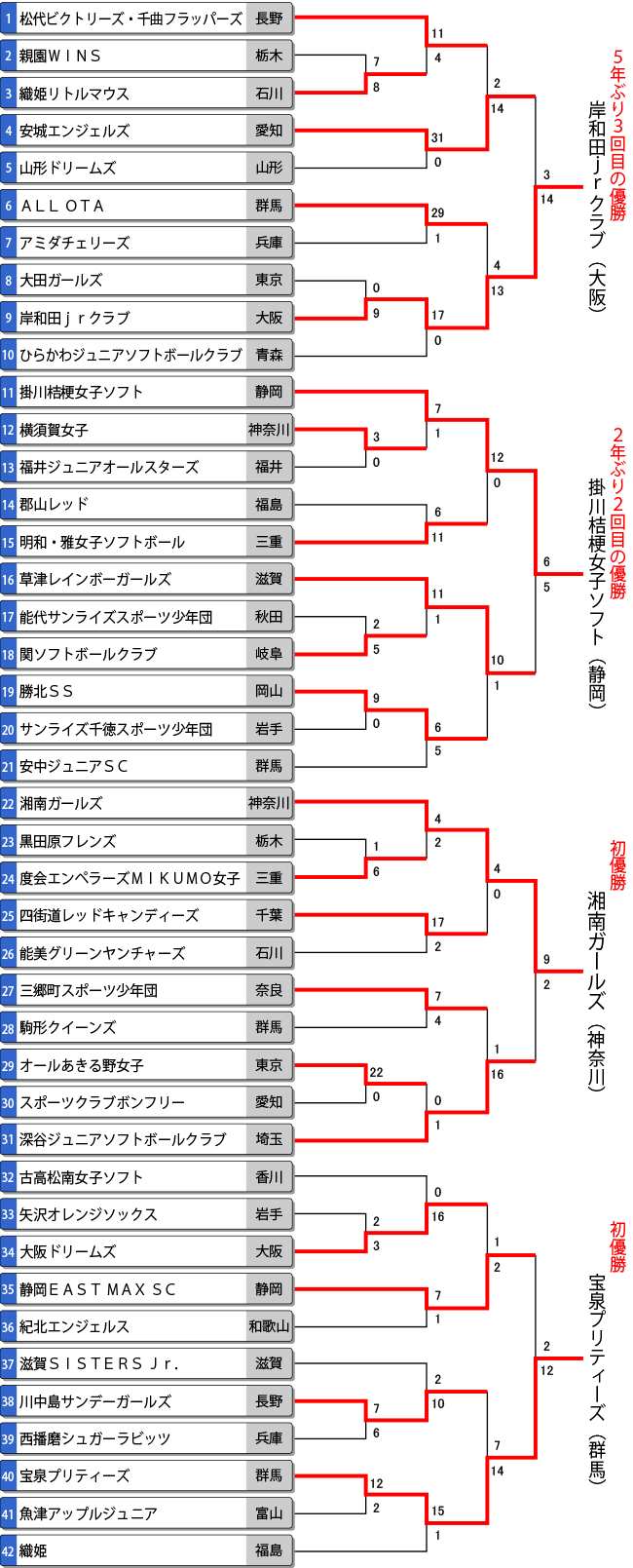 第16回春季全日本小学生女子大会トーナメント表