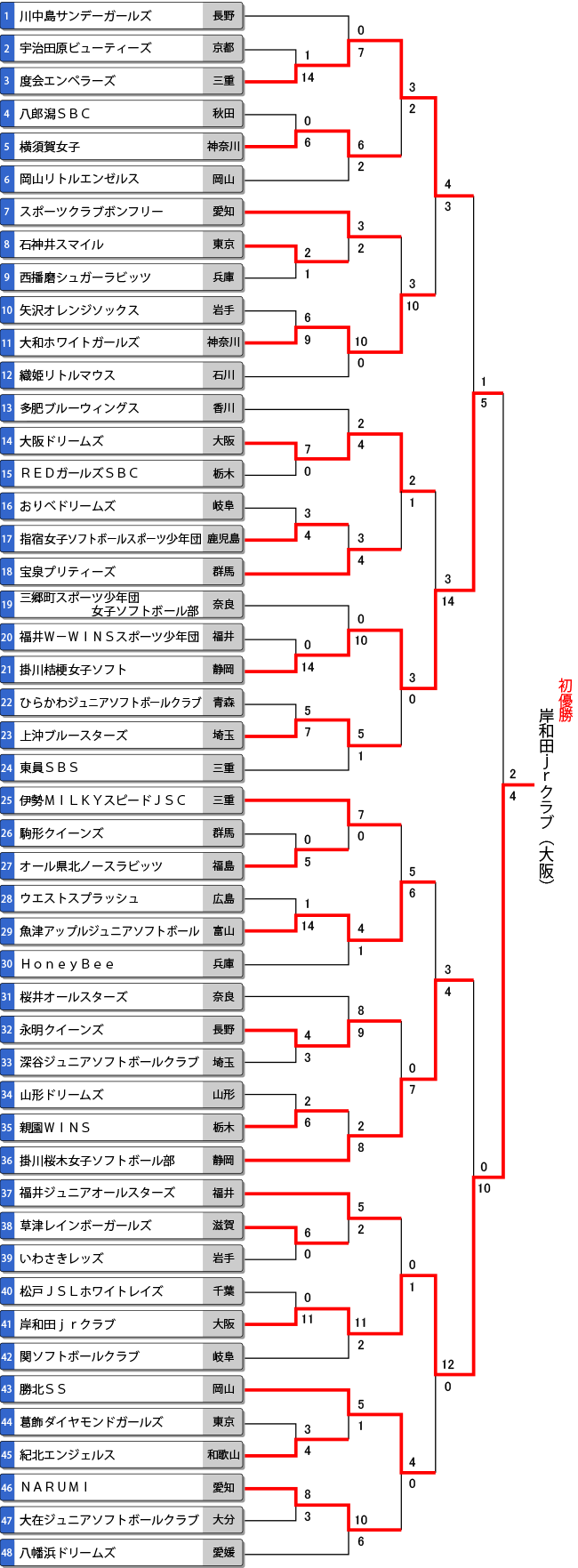 第37回全日本小学生女子大会トーナメント表