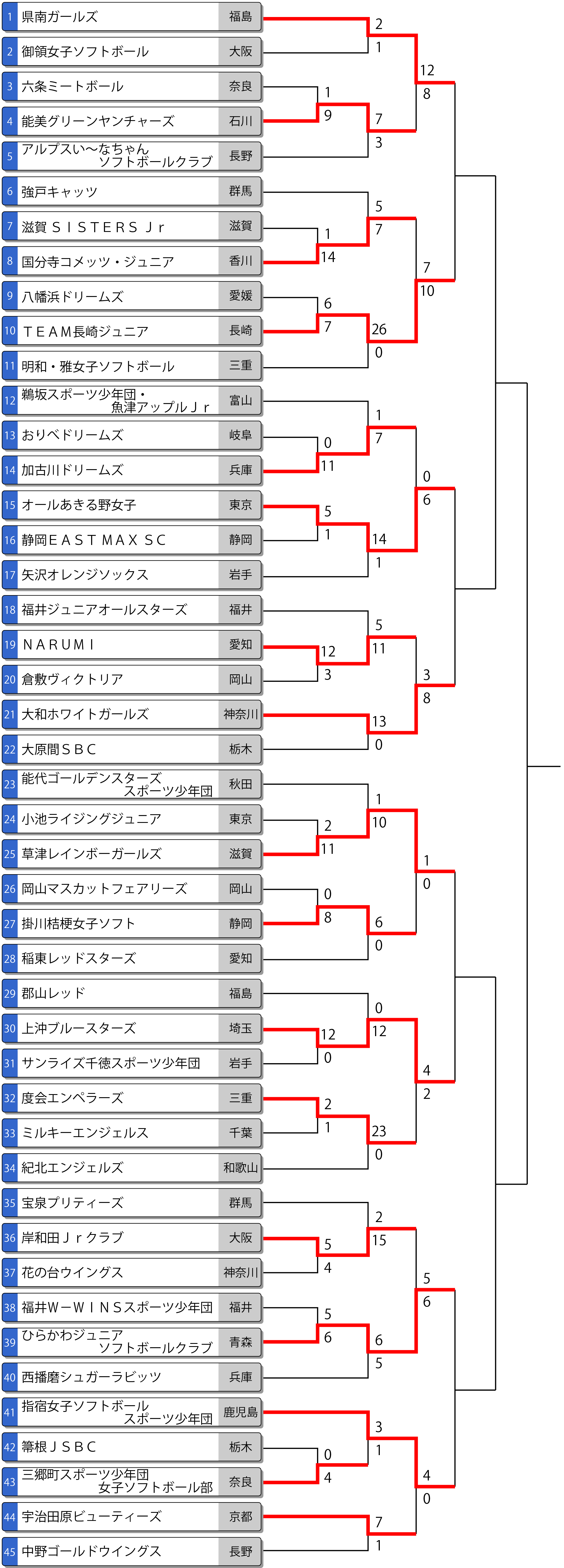 第17回春季全日本小学生女子大会トーナメント表