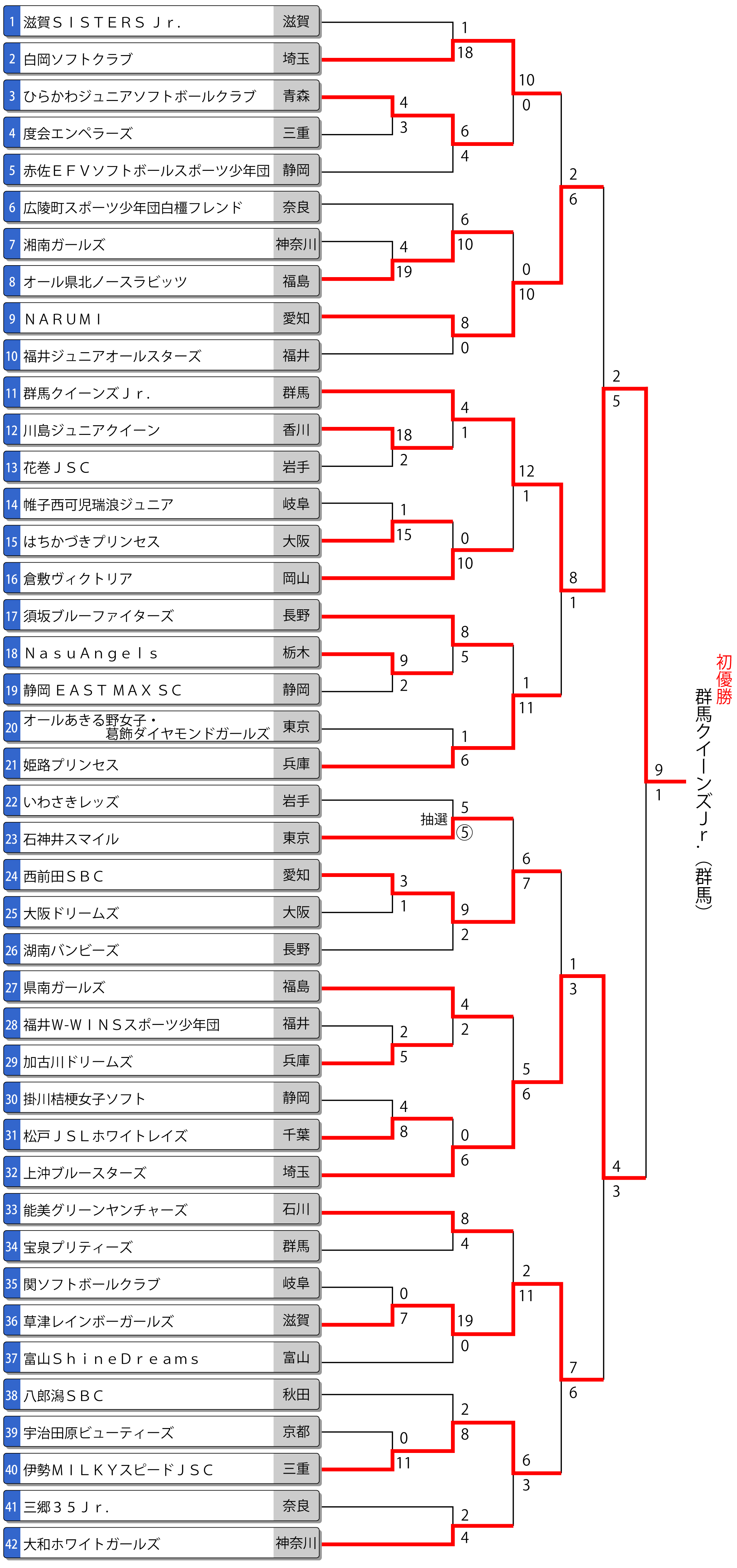 第39回全日本小学生女子大会トーナメント表
