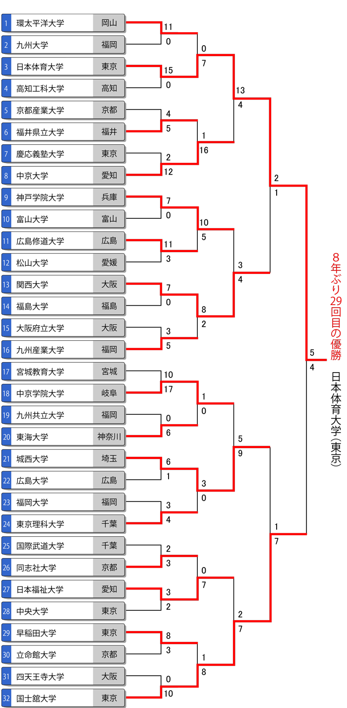 第52回全日本大学男子選手権（インカレ）トーナメント表