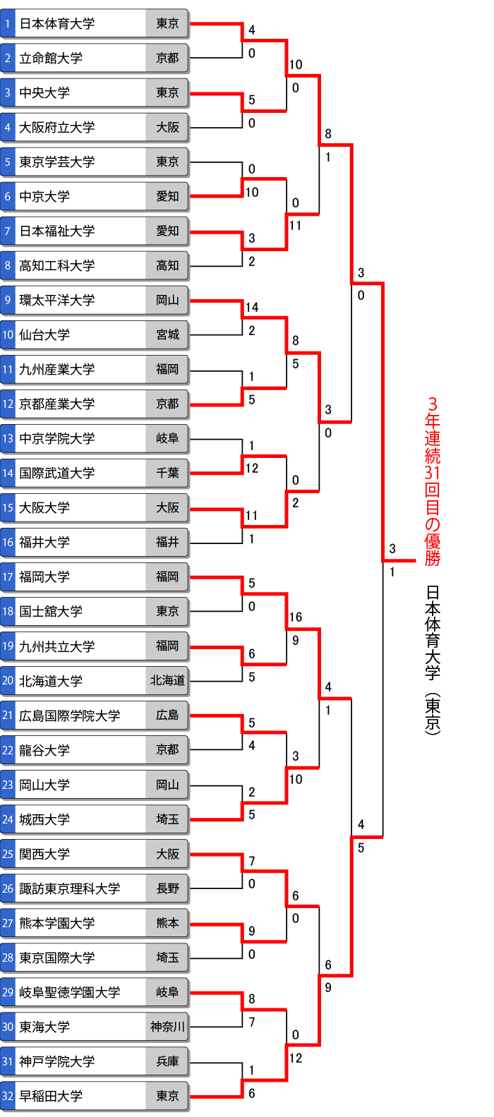 第54回全日本大学男子選手権（インカレ）トーナメント表