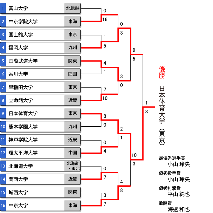 全国大学選抜男子ソフトボール選手権大会トーナメント表