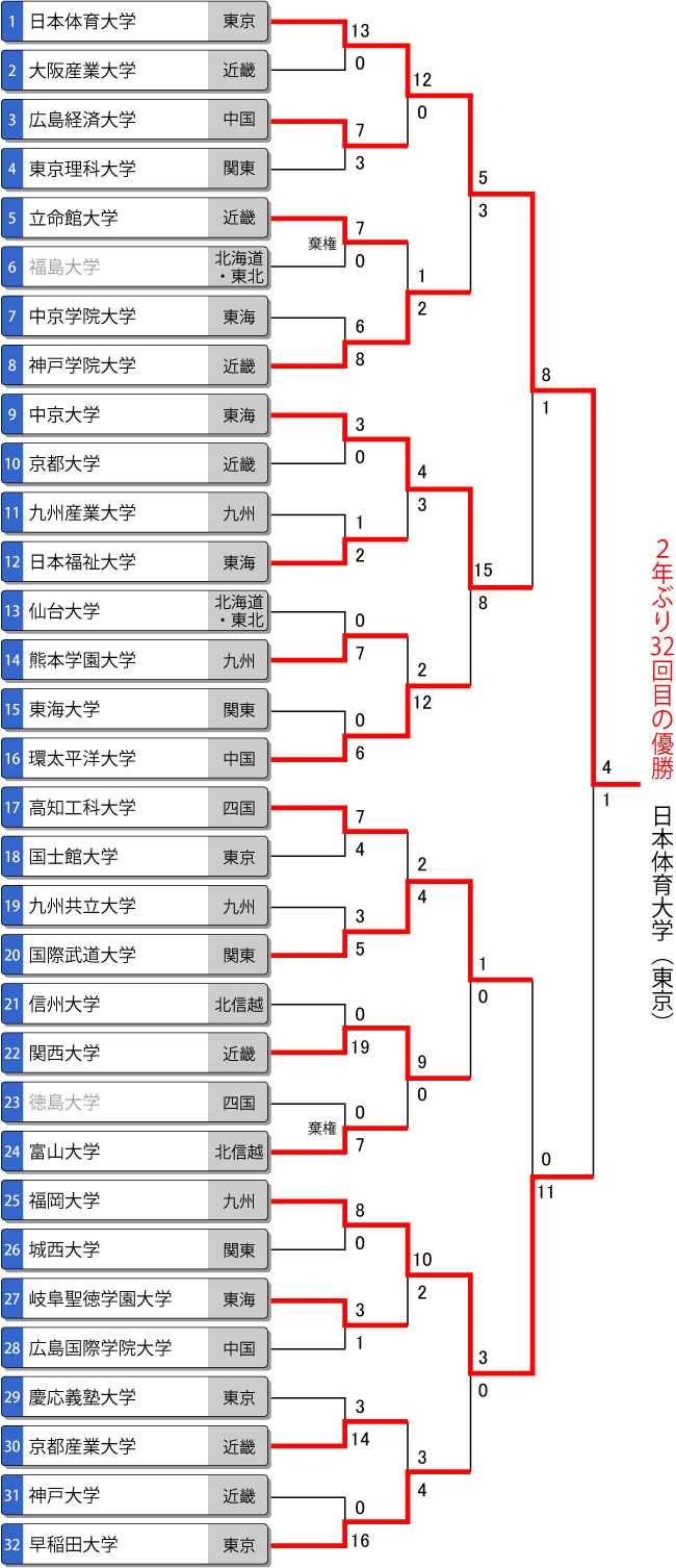 第56回全日本大学男子選手権（インカレ）トーナメント表（最終結果）