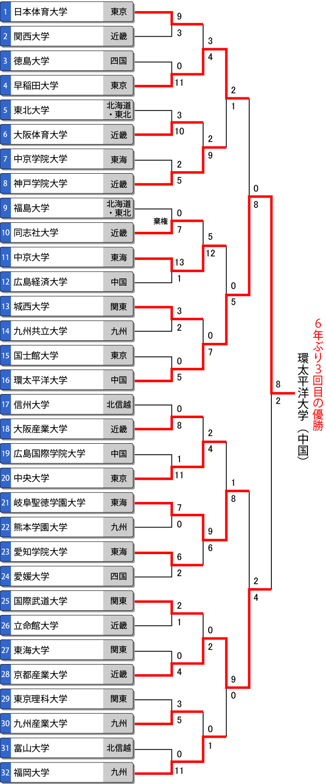 第57回全日本大学男子選手権（インカレ）トーナメント表