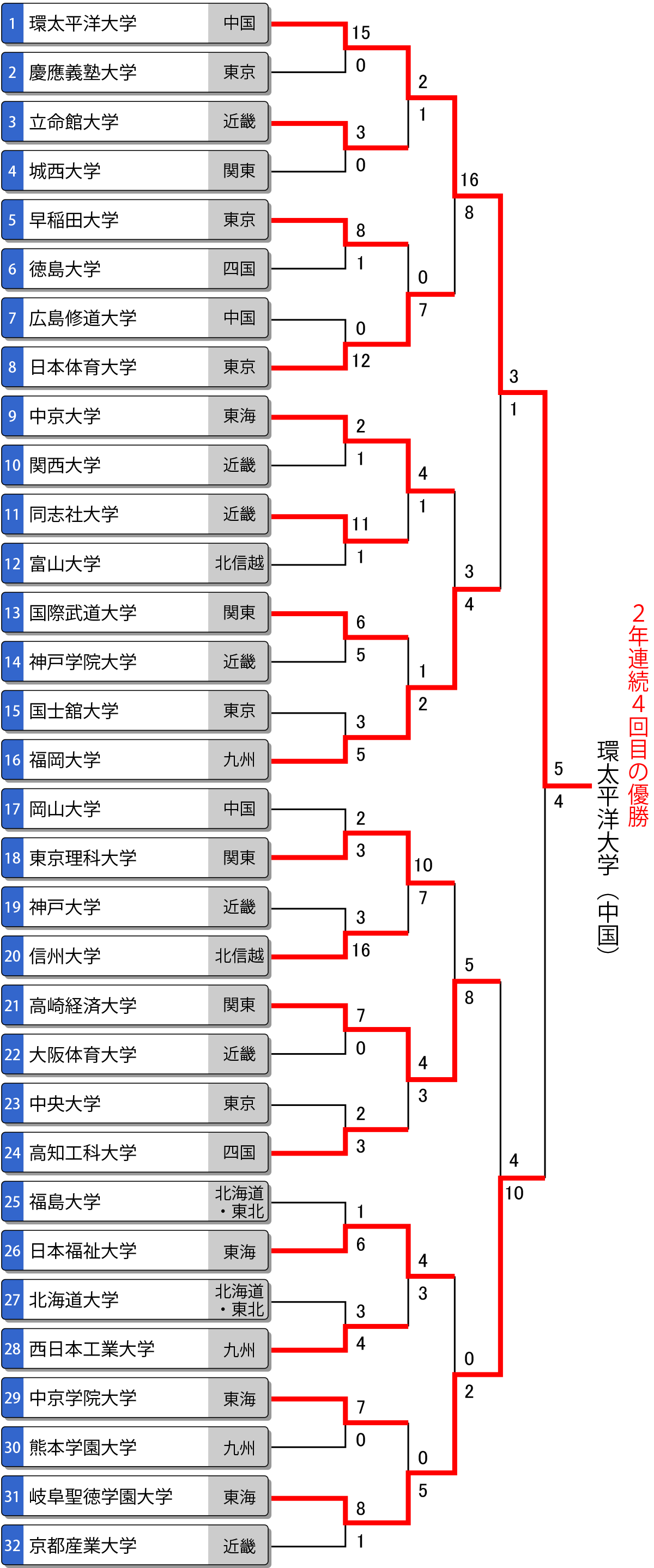 第58回全日本大学男子選手権（インカレ）トーナメント表