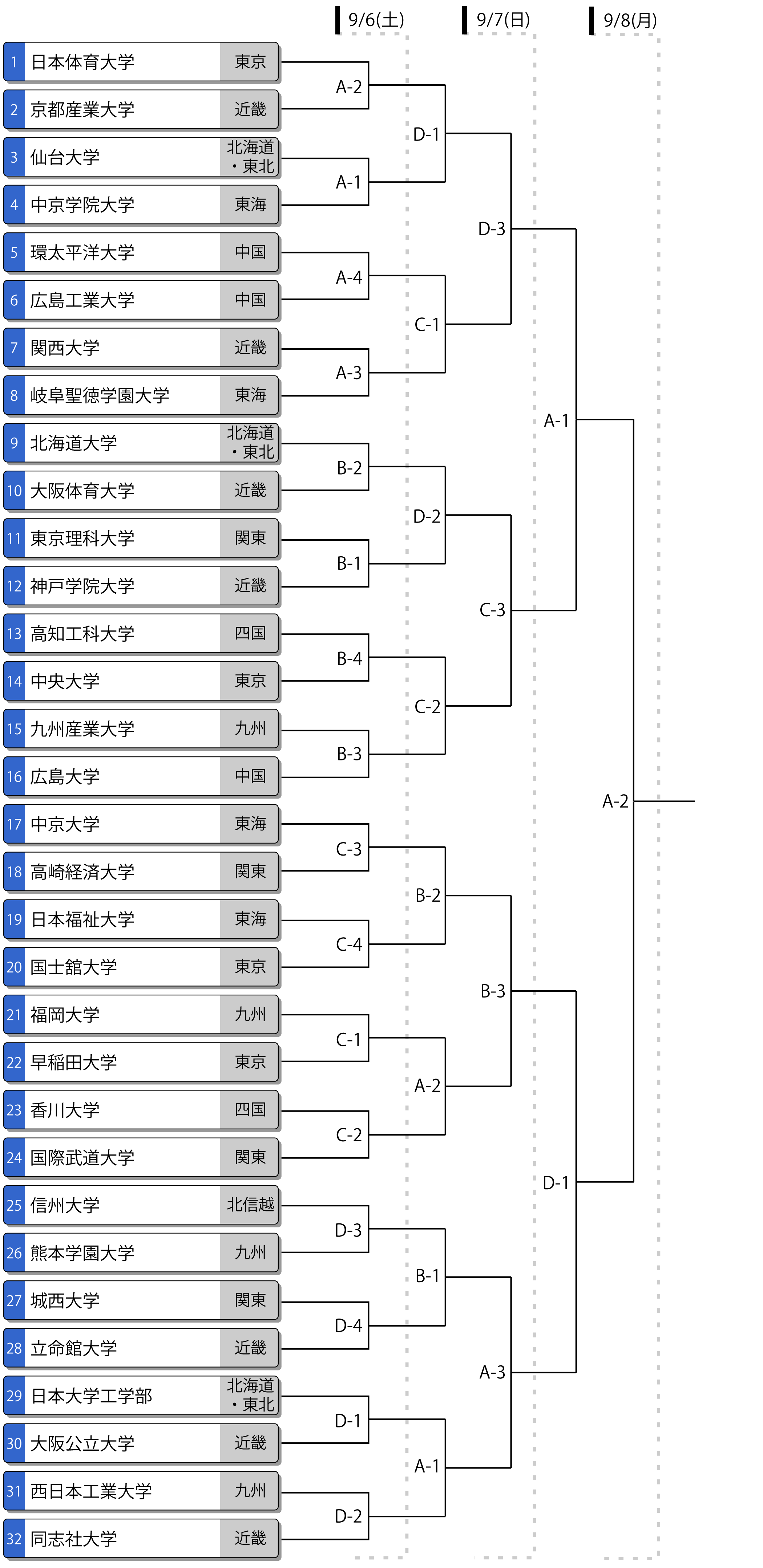 第60回全日本大学男子選手権（インカレ）トーナメント表