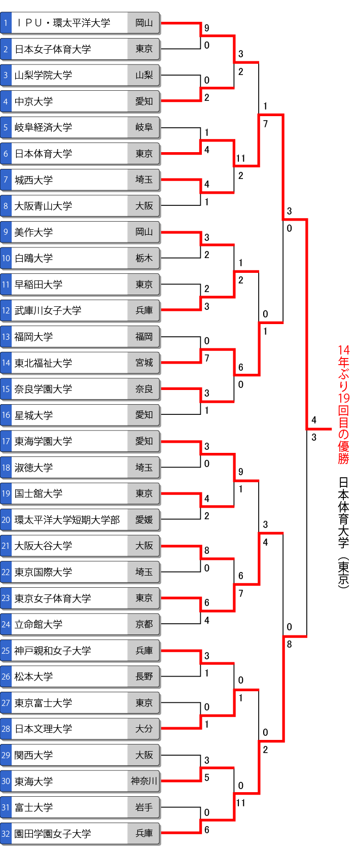 第53回全日本大学女子選手権（インカレ）トーナメント表