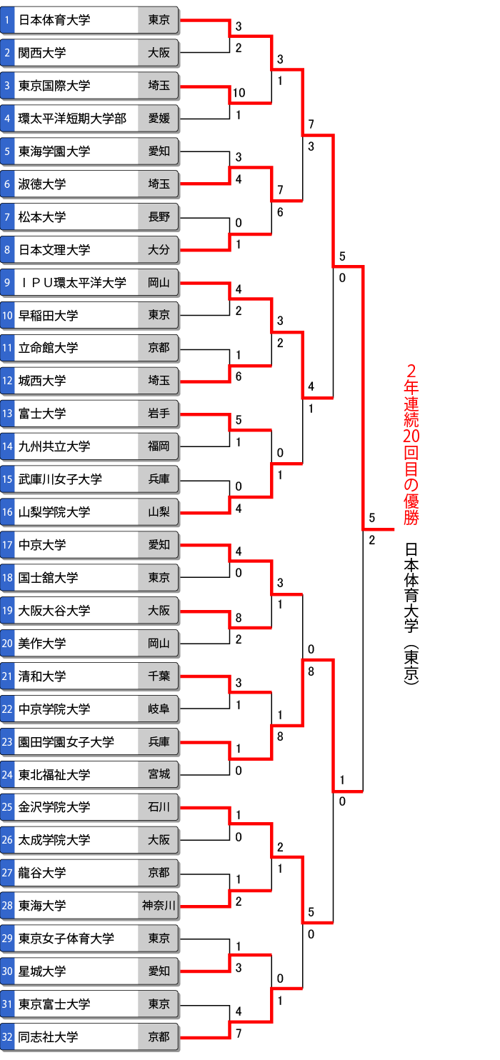 第54回全日本大学女子選手権（インカレ）トーナメント表