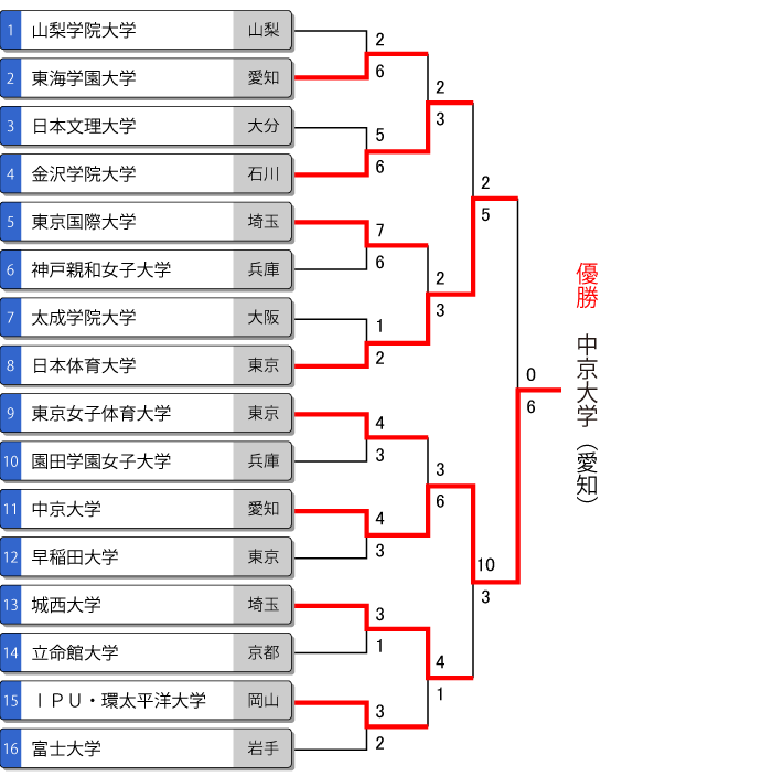 全国大学選抜女子ソフトボール選手権大会トーナメント表