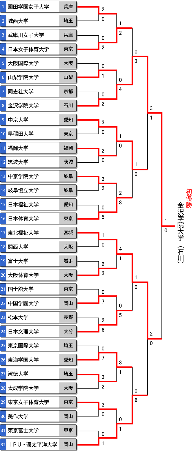 第57回全日本大学女子選手権（インカレ）トーナメント表
