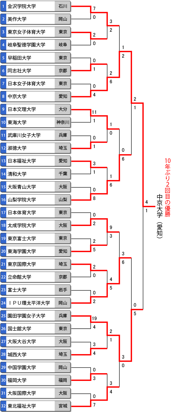 第58回全日本大学女子選手権（インカレ）トーナメント表