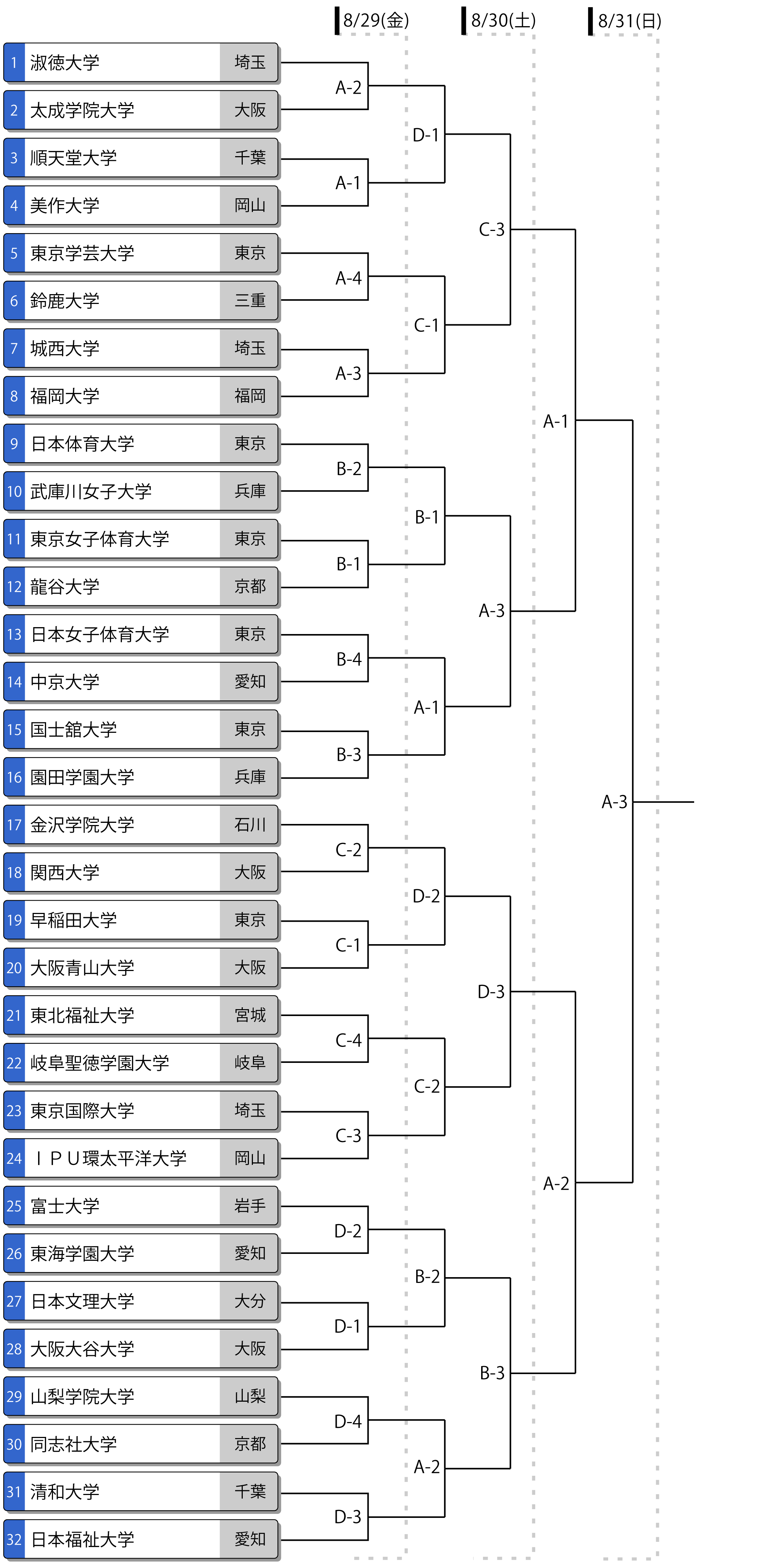 第60回全日本大学女子選手権（インカレ）トーナメント表
